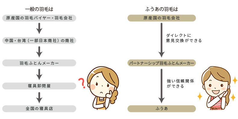 羽毛の違い